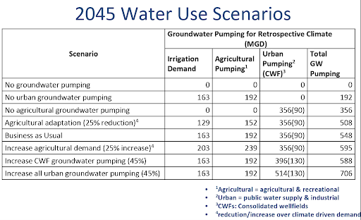 2045 Water Use Scenarios