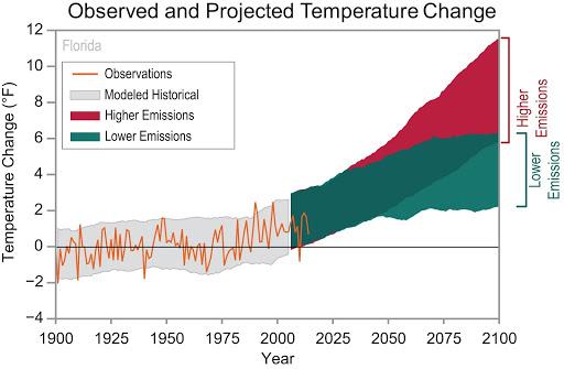 Observed and Projected Temperature Change