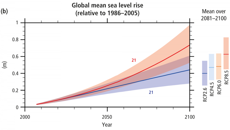 Global Mean Sea Level Rise