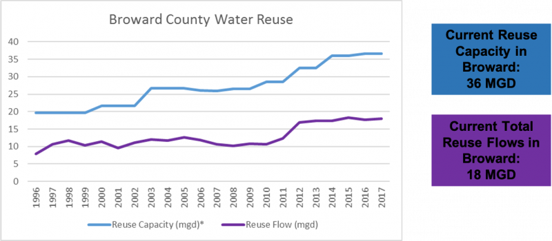 Broward County water reuse