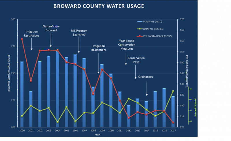 Broward County water usage