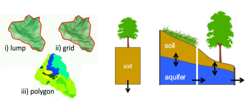 Types of Hydrology Models
