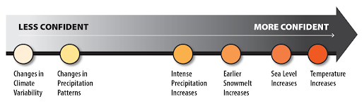 Climate continuum graphic
