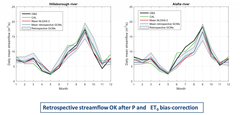 Comparison of monthly streamflow predictions