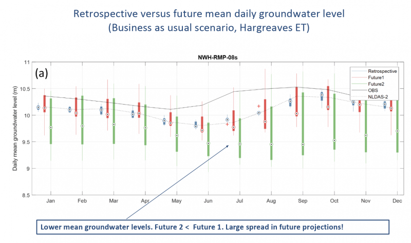 Daily groundwater monitoring