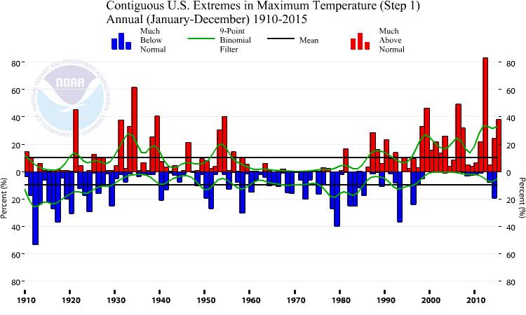 Graph depicting extremes in maximum temperature in the contiguous U.S. 1910-2015