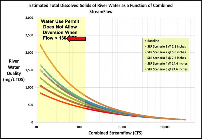 Graph of the five Peace River TDS and streamflow scenarios