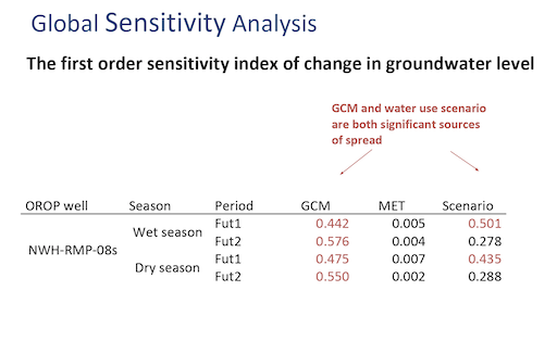 Global Sensitivity Analysis II