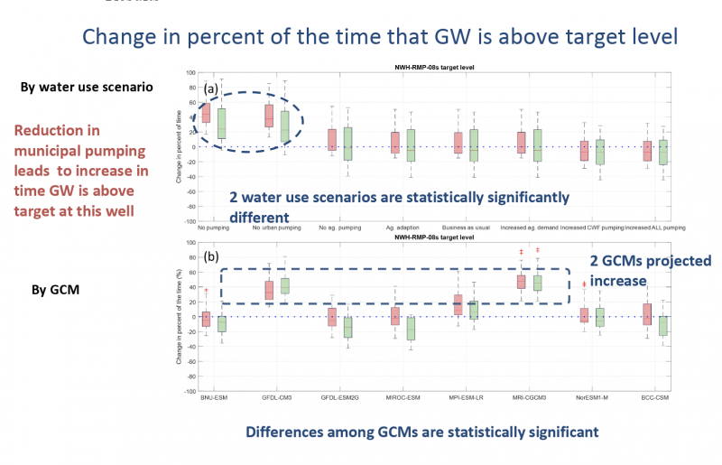 Groundwater above target level