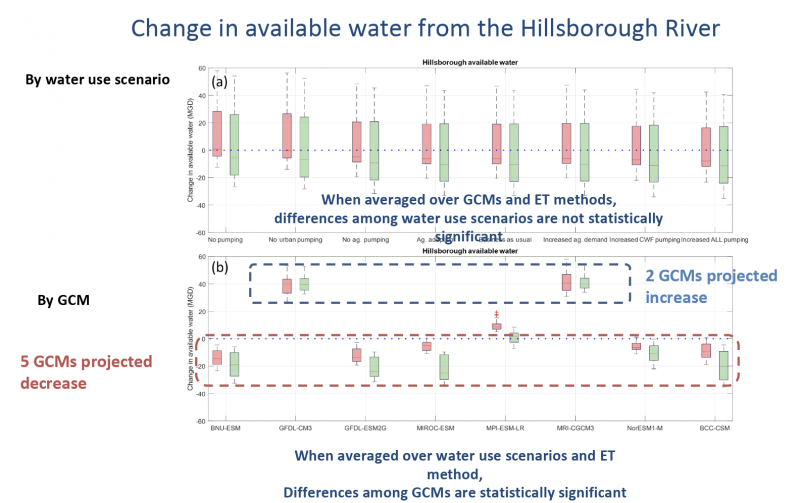 Hillsborough River water availability 
