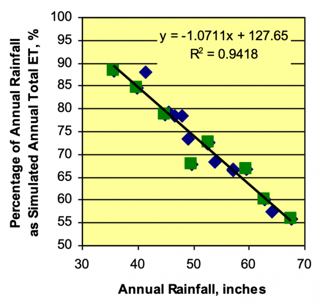 Rainfall vs Evapotranspiration in Tampa Bay