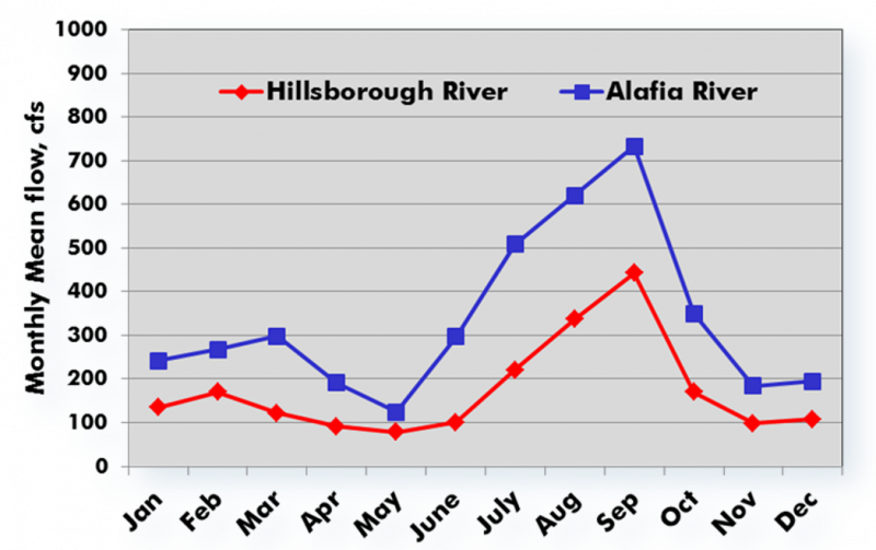 Tampa Bay Water Surface Water Availability