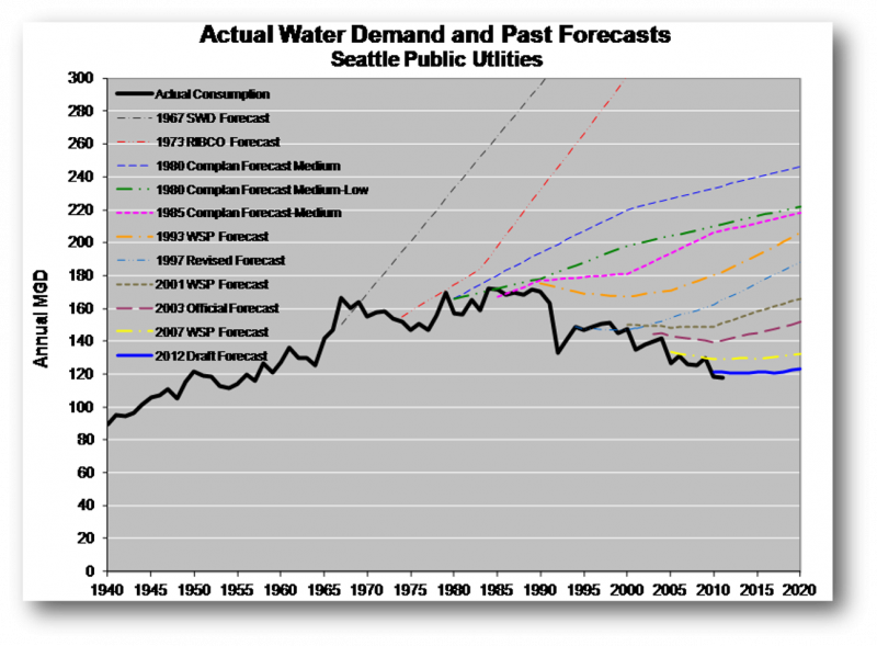 Forecast and actual water demand in Seattle, WA