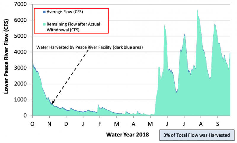 Peace River Water Flow 2018
