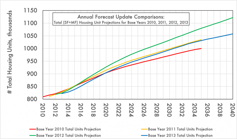 Predicting housing units over time