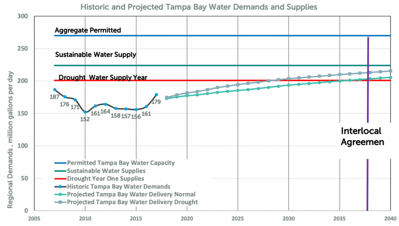 Tampa Bay Water Master Plan Planning Graph