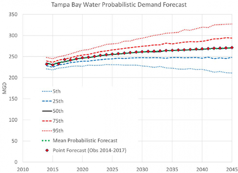 Tampa Bay Water Demand Forecast