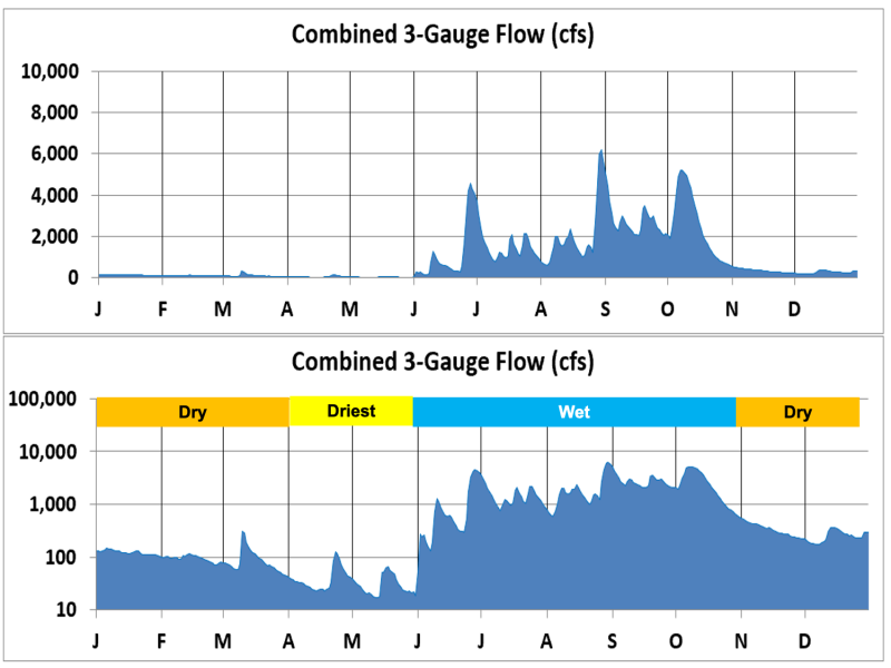 Peace River flow in 2012