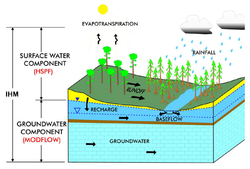 Integrated Hydrologic Model