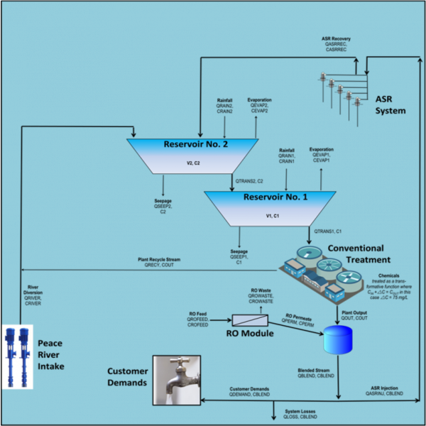 Model for the PRMRWSA