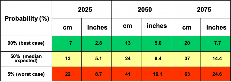 Projected potential probabilities in sea-level rise
