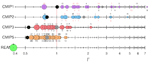 Graph comparing accuracy of climate models