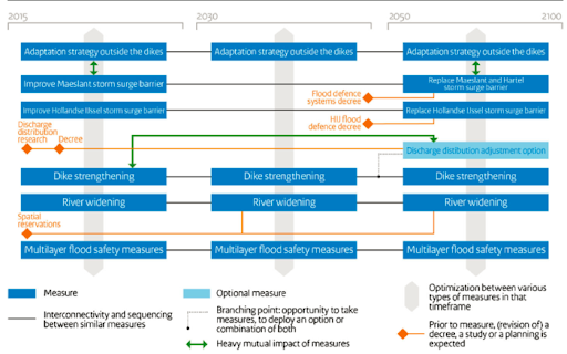 Flood Risk Decision Strategy in Rotterdam, Netherlands