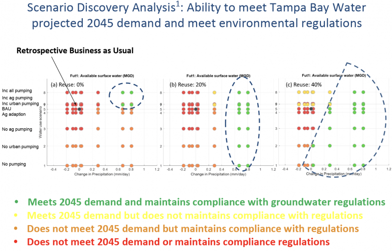 Scenario Discovery Analysis