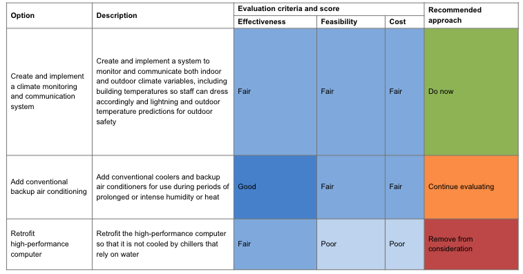 Colorful chart describing various ways of assessing a new system