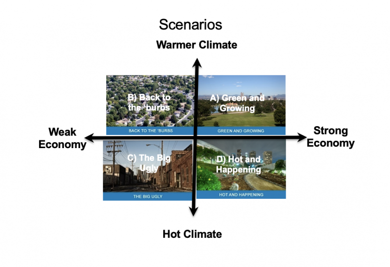 Climate Scenarios grid