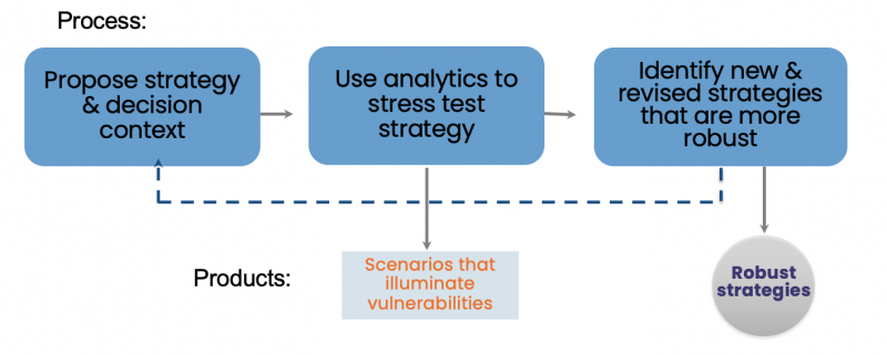 Robust Decision Making process