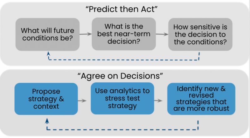 Predict then Act matrix