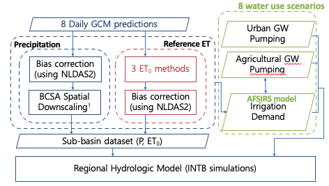 Variance based GSA