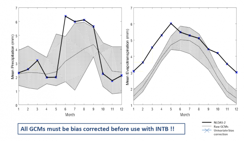 Comparison of raw bias-corrected data