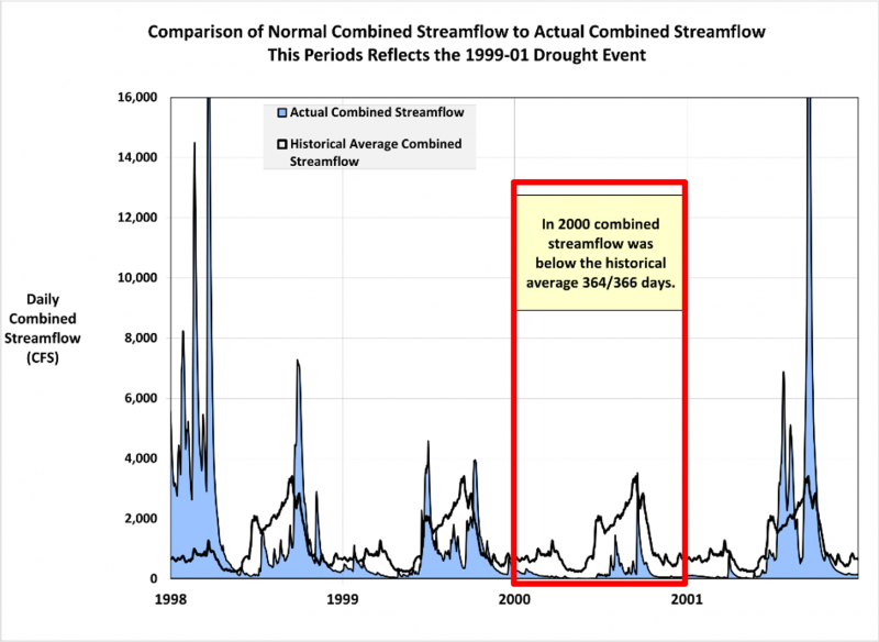 Variability in streamflow between 1998-2001 including the 1999-2001 drought event