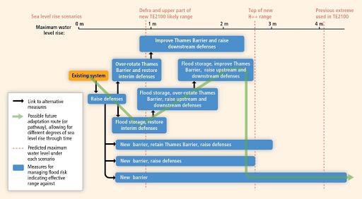 Adaptive Management System for the Thames River Barrier