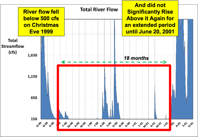 Total streamflow (CFS) of the Peace River during the 2000-2001 drought event.