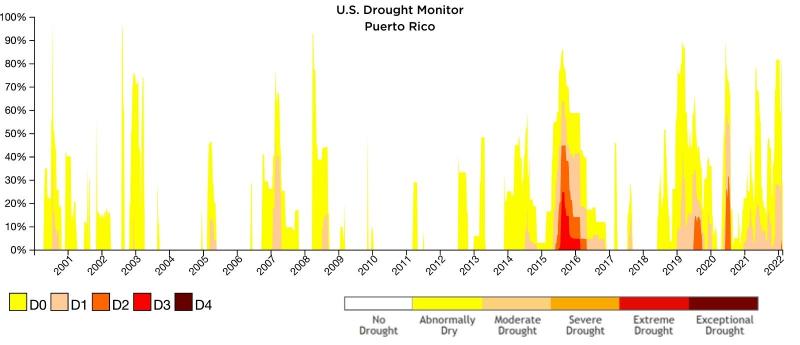 This graph indicated the historical drought conditions for Puerto Rico from 2000 to the present day. 