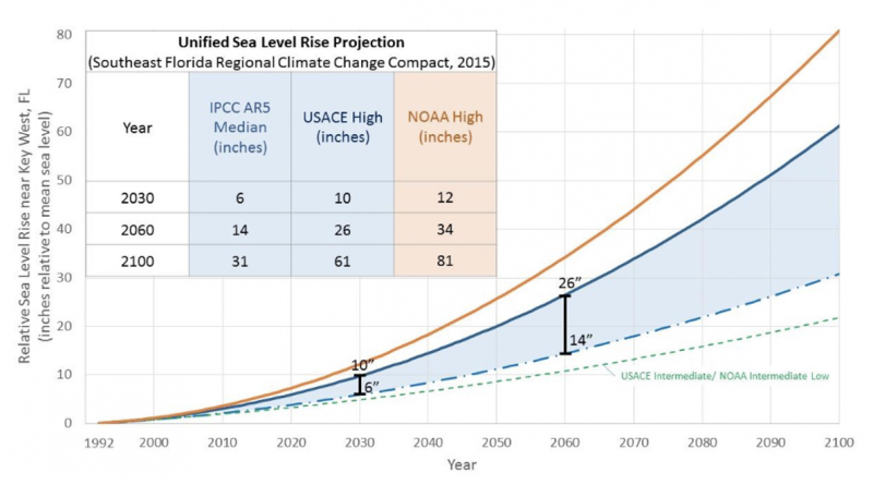 Unified sea level rise projection