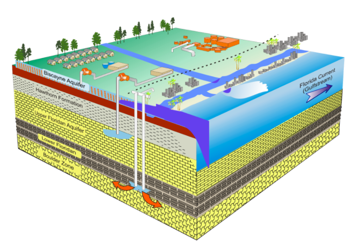Aquifers in the Broward County area