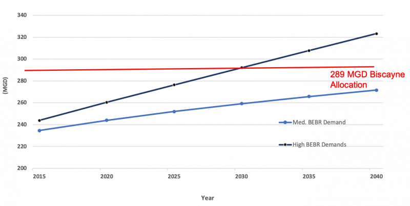 Water Demands for Medium/High use