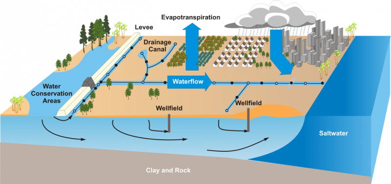 Water system integration in Broward County